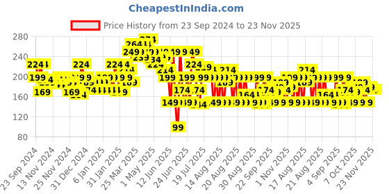 myntra.com MINI KLUB Pink Regular Top mini klub Price History Graph from 23 Sep 2024 to 23 Nov 2025