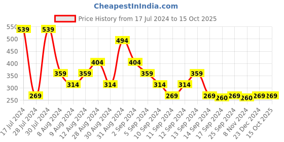 myntra.com MINI KLUB Pink Striped A-Line Maxi Dress mini klub Price History Graph from 17 Jul 2024 to 15 Oct 2025