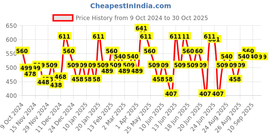 myntra.com MINI KLUB Polka Dot Cotton Top mini klub Price History Graph from 9 Oct 2024 to 29 Oct 2025