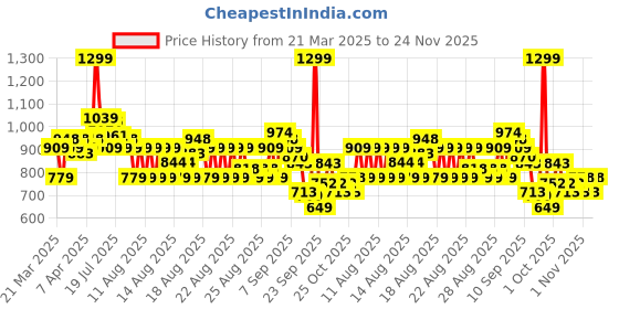 myntra.com MINI KLUB Polka Dot Print A-Line Dress mini klub Price History Graph from 21 Mar 2025 to 24 Nov 2025