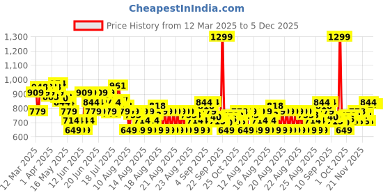 myntra.com MINI KLUB Polka Dot Print A-Line Dress mini klub Price History Graph from 12 Mar 2025 to 5 Dec 2025