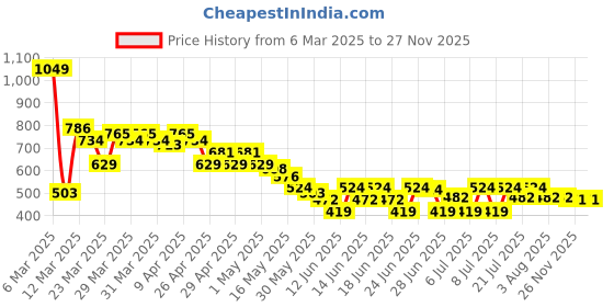 myntra.com MINI KLUB Polka Dot Print Flared Sleeve Fit & Flare Dress mini klub Price History Graph from 6 Mar 2025 to 27 Nov 2025