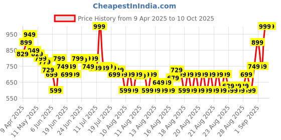 myntra.com MINI KLUB Polyester Doll Soft Toys and Dolls mini klub Price History Graph from 9 Apr 2025 to 9 Oct 2025