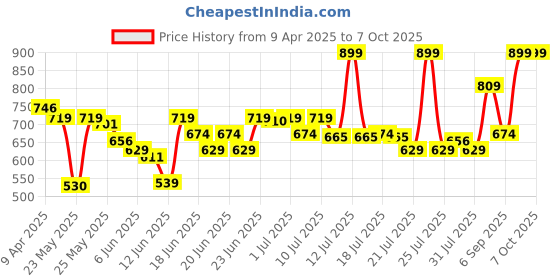 myntra.com MINI KLUB Polyester Soft Toy Soft Toys and Dolls mini klub Price History Graph from 9 Apr 2025 to 6 Oct 2025