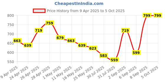 myntra.com MINI KLUB Polyester Soft Toy Soft Toys and Dolls mini klub Price History Graph from 9 Apr 2025 to 5 Oct 2025
