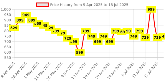myntra.com MINI KLUB Polyester Soft Toy Soft Toys and Dolls mini klub Price History Graph from 9 Apr 2025 to 12 Jul 2025
