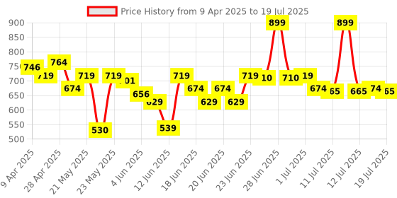 myntra.com MINI KLUB Polyester Soft Toy Soft Toys and Dolls mini klub Price History Graph from 9 Apr 2025 to 12 Jul 2025