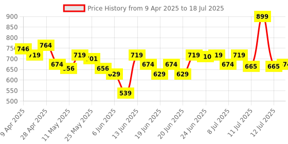 myntra.com MINI KLUB Polyester Soft Toy Soft Toys and Dolls mini klub Price History Graph from 9 Apr 2025 to 12 Jul 2025