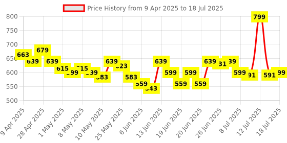 myntra.com MINI KLUB Polyester Soft Toy Soft Toys and Dolls mini klub Price History Graph from 9 Apr 2025 to 12 Jul 2025