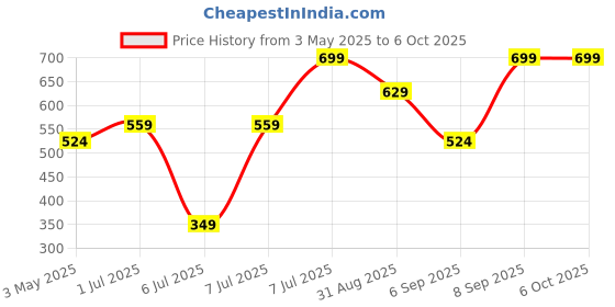 myntra.com MINI KLUB Polyester Soft Toy Soft Toys and Dolls mini klub Price History Graph from 3 May 2025 to 5 Oct 2025