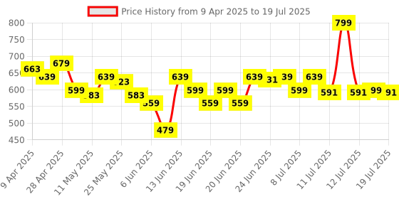 myntra.com MINI KLUB Polyester Soft Toy Soft Toys and Dolls mini klub Price History Graph from 9 Apr 2025 to 12 Jul 2025