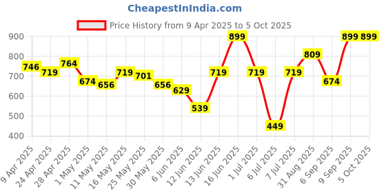 myntra.com MINI KLUB Polyester Soft Toy Soft Toys and Dolls mini klub Price History Graph from 9 Apr 2025 to 5 Oct 2025