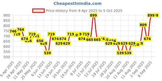 myntra.com MINI KLUB Polyester Soft Toy Soft Toys and Dolls mini klub Price History Graph from 9 Apr 2025 to 5 Oct 2025