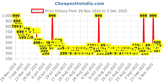 myntra.com MINI KLUB Print A-Line Dress mini klub Price History Graph from 29 Nov 2024 to 5 Dec 2025