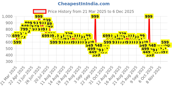 myntra.com MINI KLUB Print A-Line Dress mini klub Price History Graph from 21 Mar 2025 to 6 Dec 2025