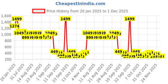 myntra.com MINI KLUB Print A-Line Dress mini klub Price History Graph from 20 Jan 2025 to 1 Dec 2025