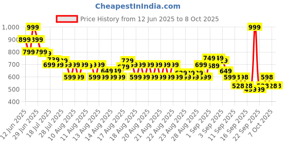myntra.com MINI KLUB Print A-Line Dress mini klub Price History Graph from 12 Jun 2025 to 4 Oct 2025
