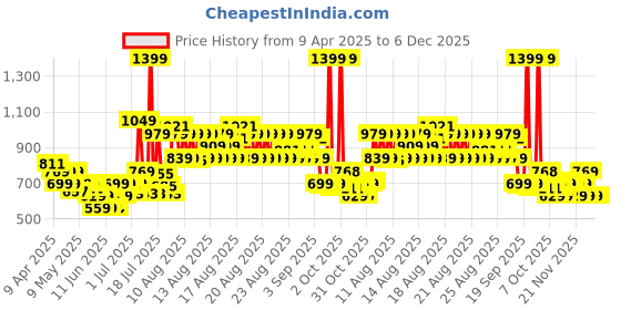myntra.com MINI KLUB Print A-Line Dress mini klub Price History Graph from 9 Apr 2025 to 5 Dec 2025
