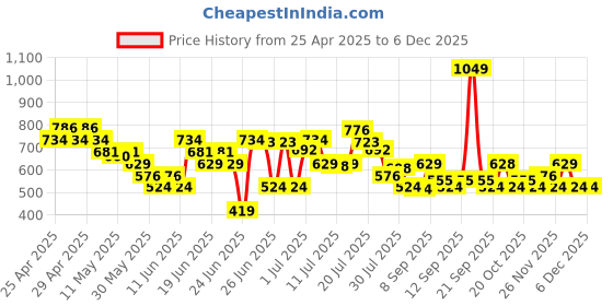 myntra.com MINI KLUB Print A-Line Dress mini klub Price History Graph from 25 Apr 2025 to 4 Dec 2025