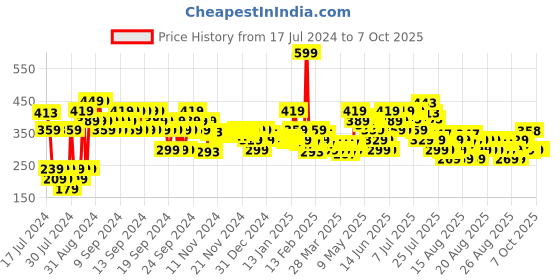 myntra.com MINI KLUB Print Applique Pure Cotton Top mini klub Price History Graph from 17 Jul 2024 to 1 Oct 2025