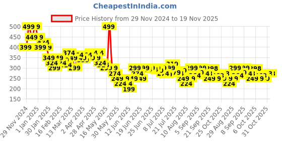 myntra.com MINI KLUB Print Cotton Blouson Top mini klub Price History Graph from 29 Nov 2024 to 19 Nov 2025