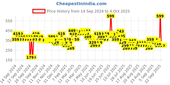 myntra.com MINI KLUB Print Cotton Blouson Top mini klub Price History Graph from 14 Sep 2024 to 4 Oct 2025