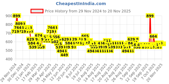 myntra.com MINI KLUB Print Cotton Top mini klub Price History Graph from 29 Nov 2024 to 18 Nov 2025
