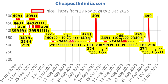 myntra.com MINI KLUB Print Cotton Top mini klub Price History Graph from 29 Nov 2024 to 1 Dec 2025