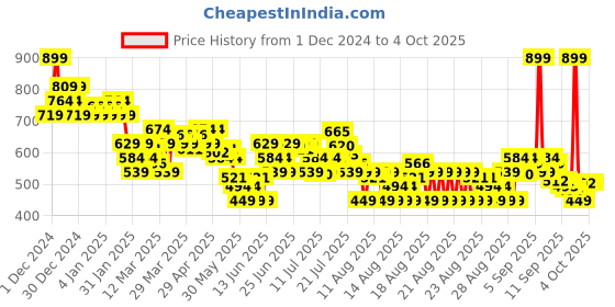 myntra.com MINI KLUB Print Cotton Top mini klub Price History Graph from 1 Dec 2024 to 4 Oct 2025
