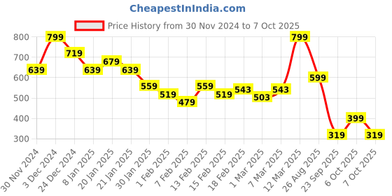 myntra.com MINI KLUB Print Cotton Top mini klub Price History Graph from 30 Nov 2024 to 4 Oct 2025