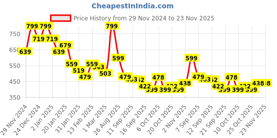 myntra.com MINI KLUB Print Cotton Top mini klub Price History Graph from 29 Nov 2024 to 23 Nov 2025