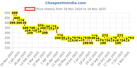 myntra.com MINI KLUB Print Cotton Top mini klub Price History Graph from 29 Nov 2024 to 19 Nov 2025