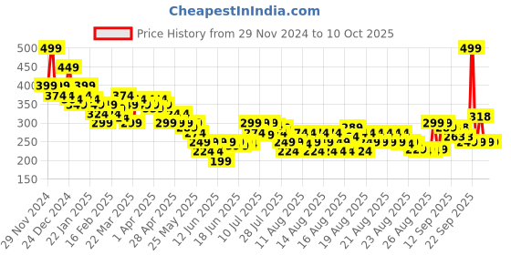 myntra.com MINI KLUB Print Cotton Top mini klub Price History Graph from 29 Nov 2024 to 9 Oct 2025