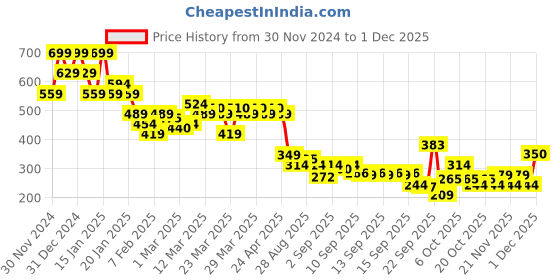 myntra.com MINI KLUB Print Cotton Top mini klub Price History Graph from 30 Nov 2024 to 30 Nov 2025