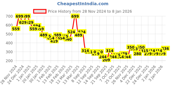 myntra.com MINI KLUB Print Cotton Top mini klub Price History Graph from 28 Nov 2024 to 7 Jan 2026