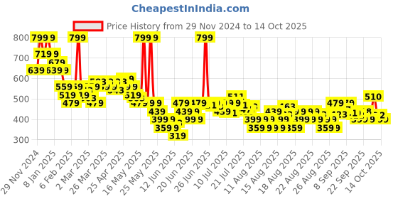 myntra.com MINI KLUB Print Cotton Top mini klub Price History Graph from 29 Nov 2024 to 14 Oct 2025
