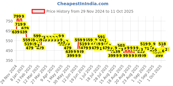 myntra.com MINI KLUB Print Cotton Top mini klub Price History Graph from 29 Nov 2024 to 10 Oct 2025
