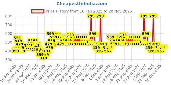 myntra.com MINI KLUB Print Cotton Top mini klub Price History Graph from 16 Feb 2025 to 19 Nov 2025