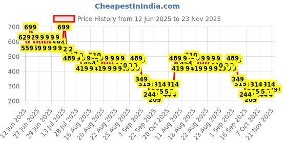 myntra.com MINI KLUB Print Cotton Top mini klub Price History Graph from 12 Jun 2025 to 23 Nov 2025