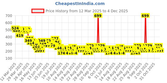 myntra.com MINI KLUB Print Cotton Top mini klub Price History Graph from 12 Mar 2025 to 4 Dec 2025