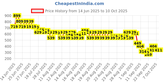 myntra.com MINI KLUB Print Cotton Top mini klub Price History Graph from 14 Jun 2025 to 4 Oct 2025