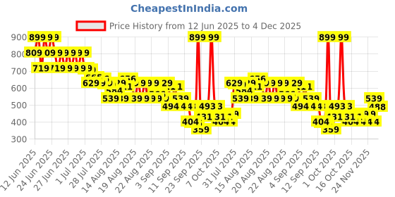 myntra.com MINI KLUB Print Cotton Top mini klub Price History Graph from 12 Jun 2025 to 4 Dec 2025