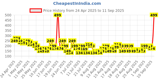 myntra.com MINI KLUB Print Cotton Top mini klub Price History Graph from 24 Apr 2025 to 11 Sep 2025