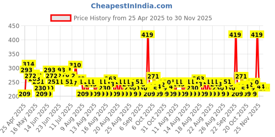 myntra.com MINI KLUB Print Cotton Top mini klub Price History Graph from 25 Apr 2025 to 30 Nov 2025