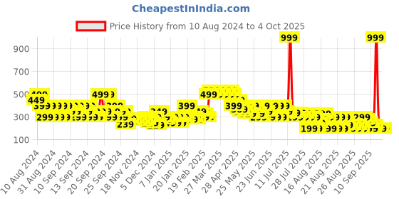 myntra.com MINI KLUB Print Empire Longline Top mini klub Price History Graph from 10 Aug 2024 to 4 Oct 2025