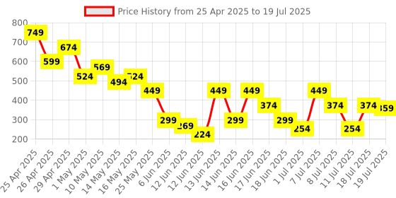 myntra.com MINI KLUB Print Extended Sleeves Top mini klub Price History Graph from 25 Apr 2025 to 19 Jul 2025