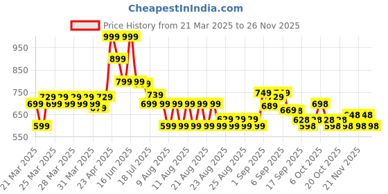 myntra.com MINI KLUB Print Fit & Flare Dress mini klub Price History Graph from 21 Mar 2025 to 25 Nov 2025