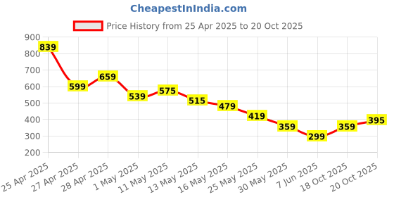 myntra.com MINI KLUB Print Fit & Flare Dress mini klub Price History Graph from 25 Apr 2025 to 20 Oct 2025