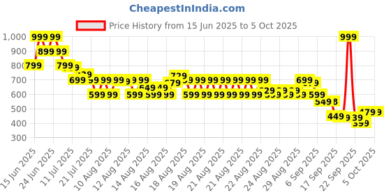 myntra.com MINI KLUB Print Flutter Sleeve A-Line Dress mini klub Price History Graph from 15 Jun 2025 to 4 Oct 2025