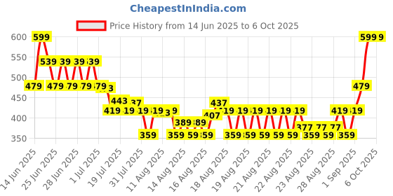 myntra.com MINI KLUB Print Flutter Sleeve Cotton Top mini klub Price History Graph from 14 Jun 2025 to 5 Oct 2025